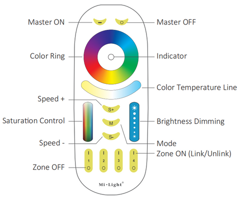RF CONTROLLER & RECEIVER FOR RGB+W LED STRIP-4 ZONE